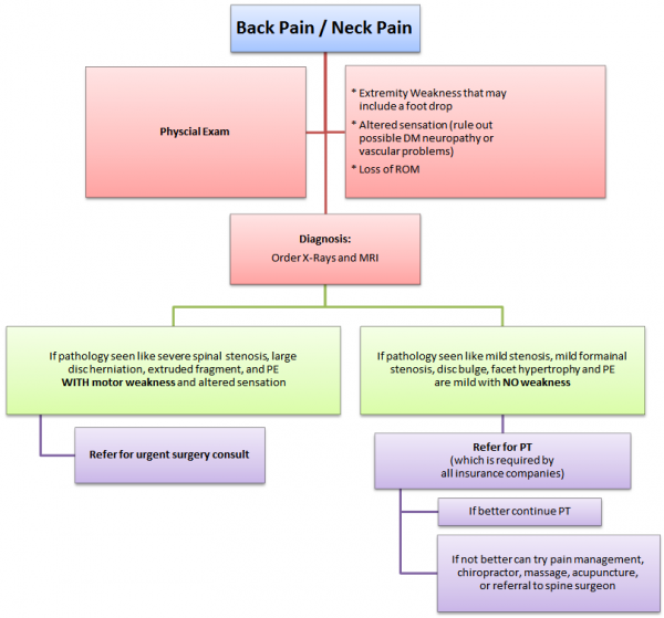 back-pain-flowchart